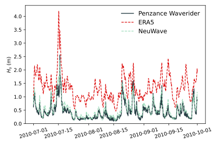 Time histories of simulated and observed data for month July to September, plotted along with the ERA5 results for comparison.