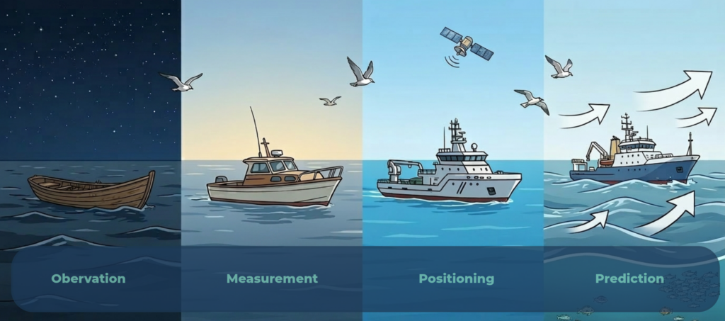 Stylised illustration following the history of offshore navigation. 